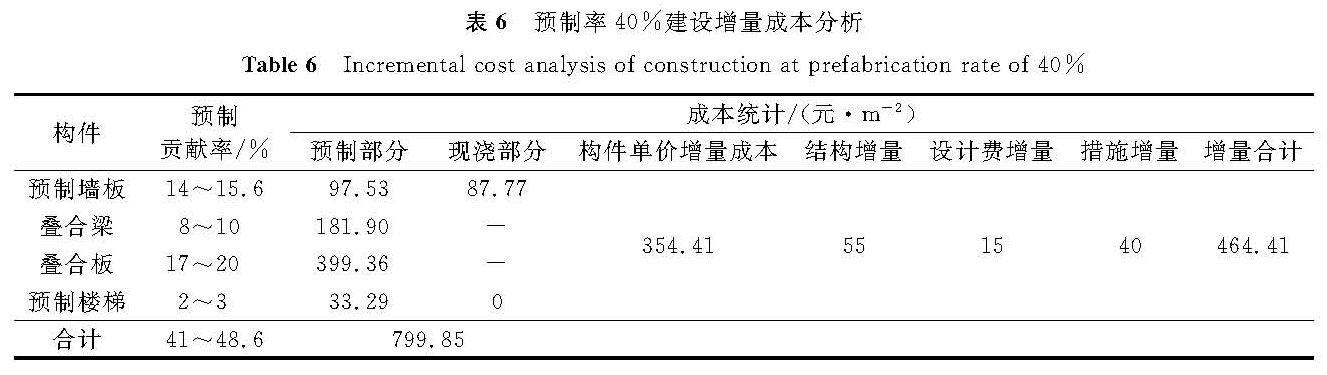 表6 预制率40%建设增量成本分析<br/>Table 6 Incremental cost analysis of construction at prefabrication rate of 40%