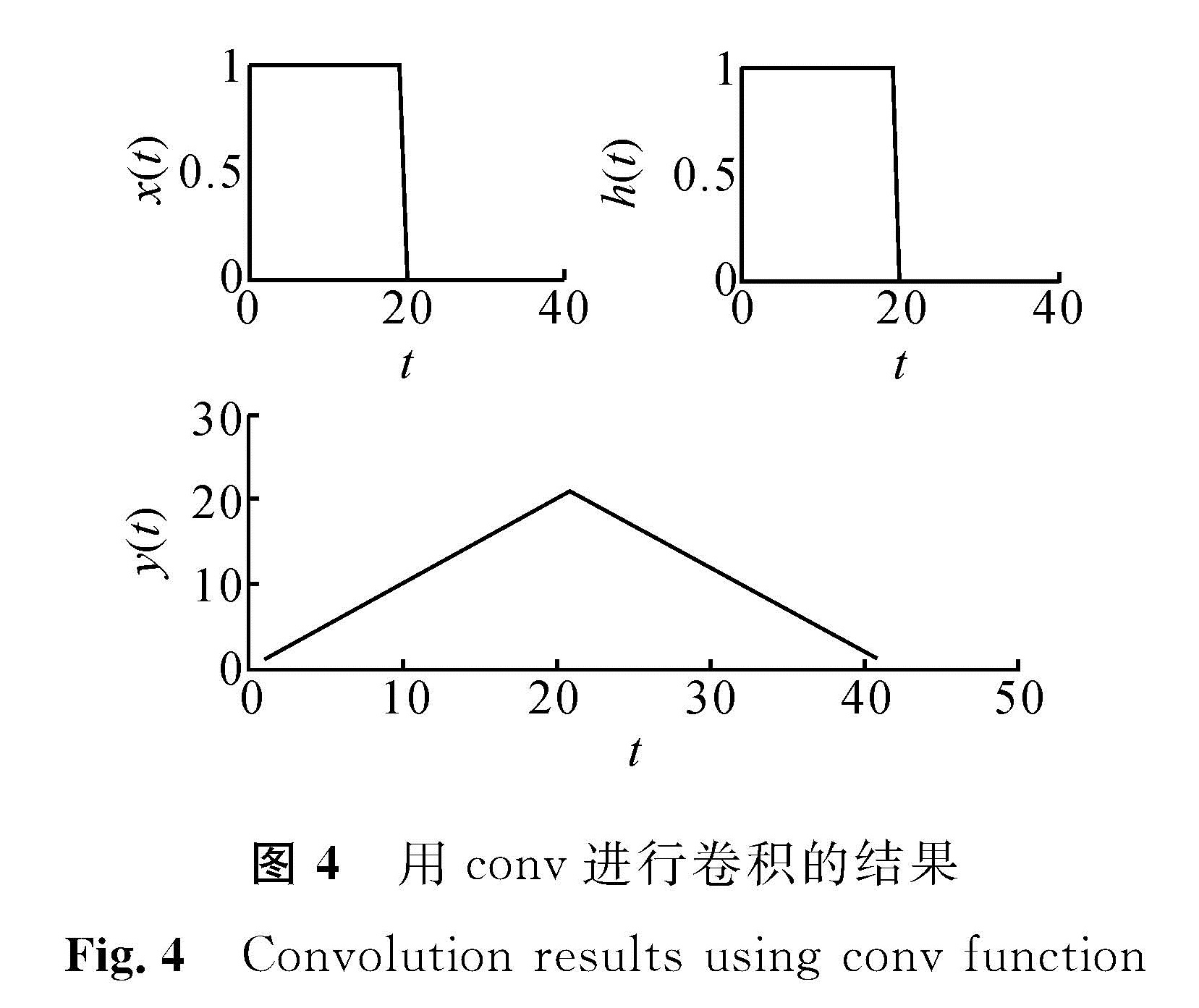 图4 用conv进行卷积的结果<br/>Fig.4 Convolution results using conv function