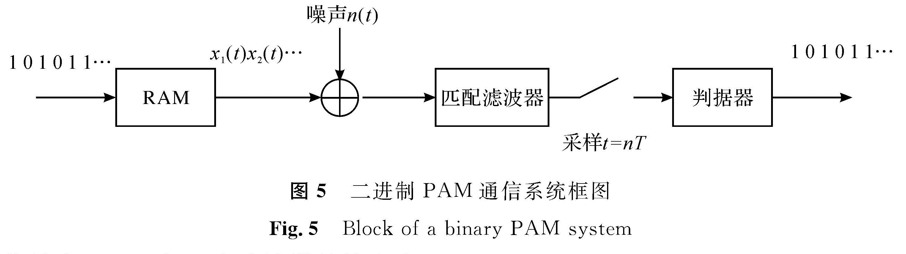 图5 二进制PAM通信系统框图<br/>Fig.5 Block of a binary PAM system