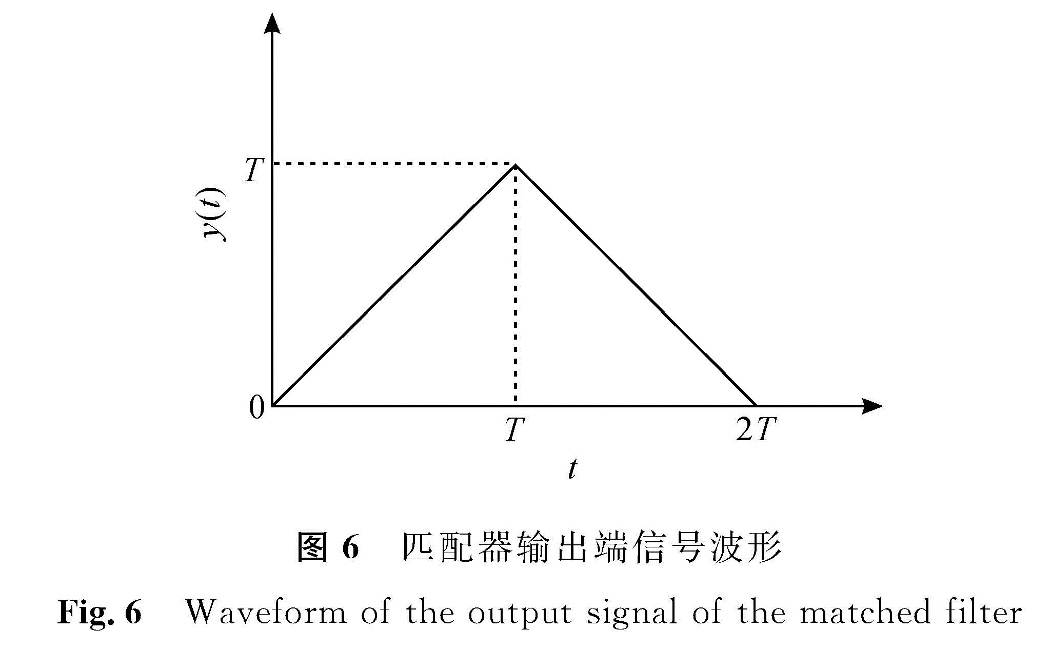图6 匹配器输出端信号波形<br/>Fig.6 Waveform of the output signal of the matched filter