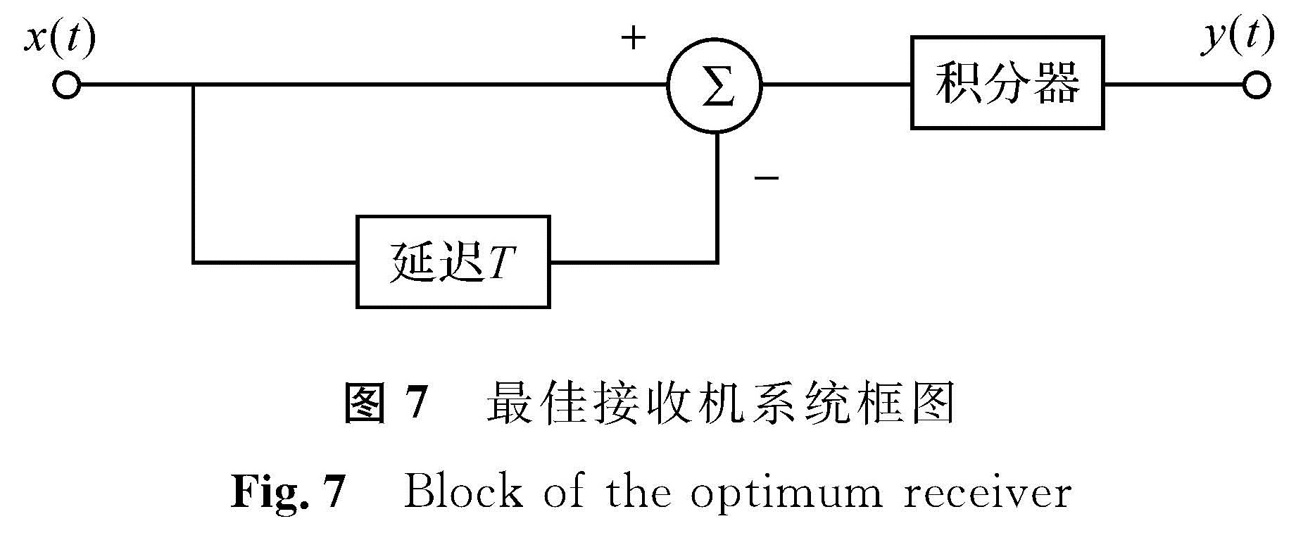 图7 最佳接收机系统框图<br/>Fig.7 Block of the optimum receiver