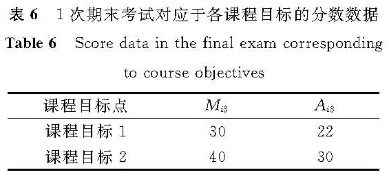 表6 1次期末考试对应于各课程目标的分数数据<br/>Table 6 Score data in the final exam corresponding
