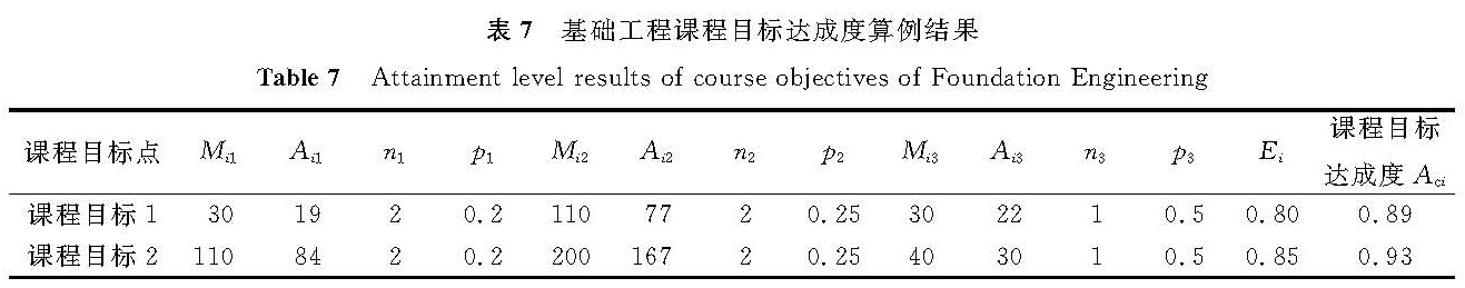 表7 基础工程课程目标达成度算例结果<br/>Table 7 Attainment level results of course objectives of Foundation Engineering