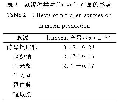 表2 氮源种类对liamocin产量的影响<br/>Table 2 Effects of nitrogen sources on liamocin production