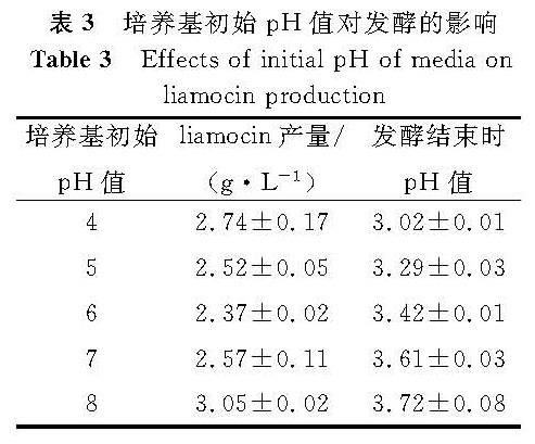 表3 培养基初始pH值对发酵的影响<br/>Table 3 Effects of initial pH of media on liamocin production
