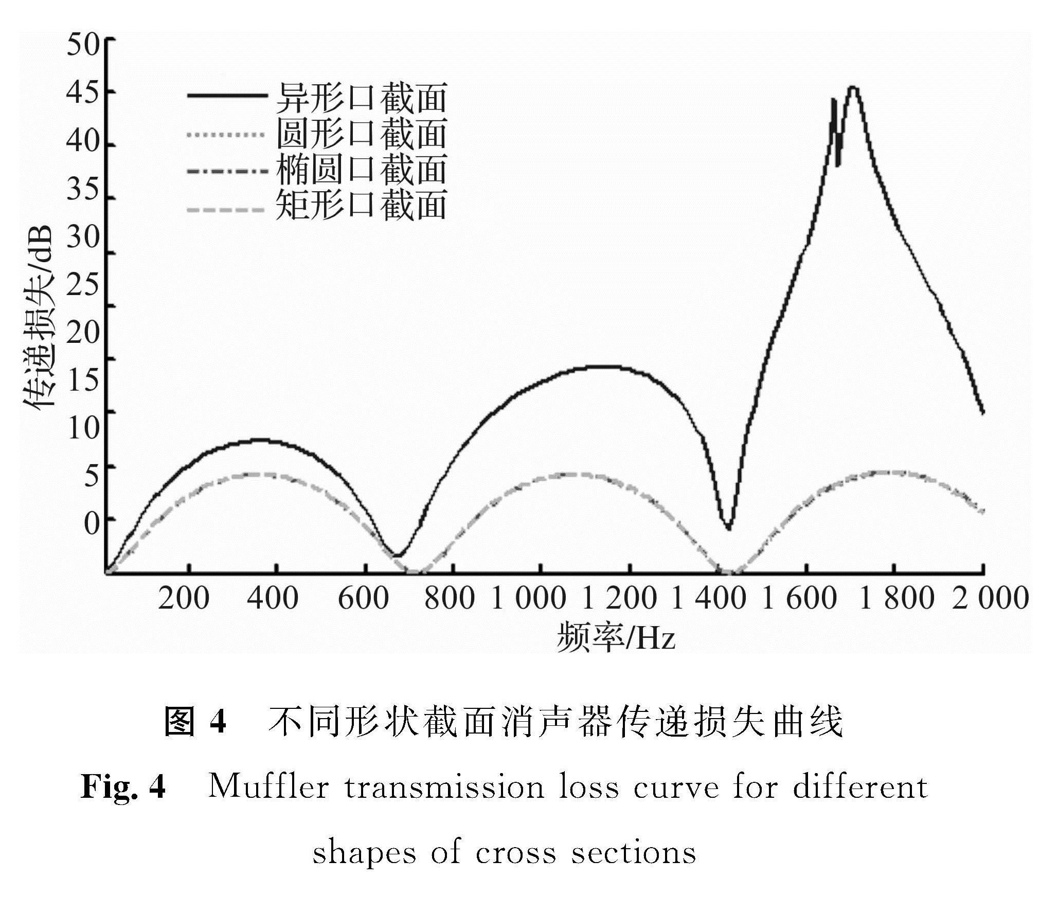 图4 不同形状截面消声器传递损失曲线<br/>Fig.4 Muffler transmission loss curve for different shapes of cross sections