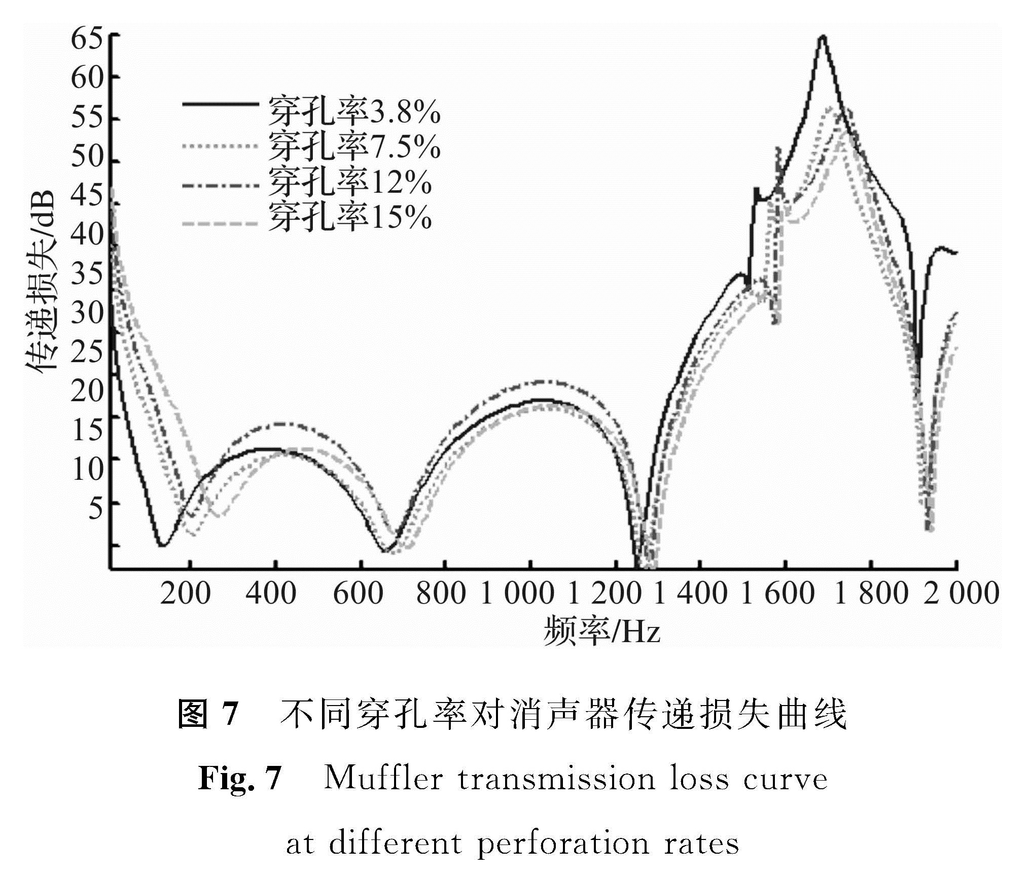 图7 不同穿孔率对消声器传递损失曲线<br/>Fig.7 Muffler transmission loss curve at different perforation rates