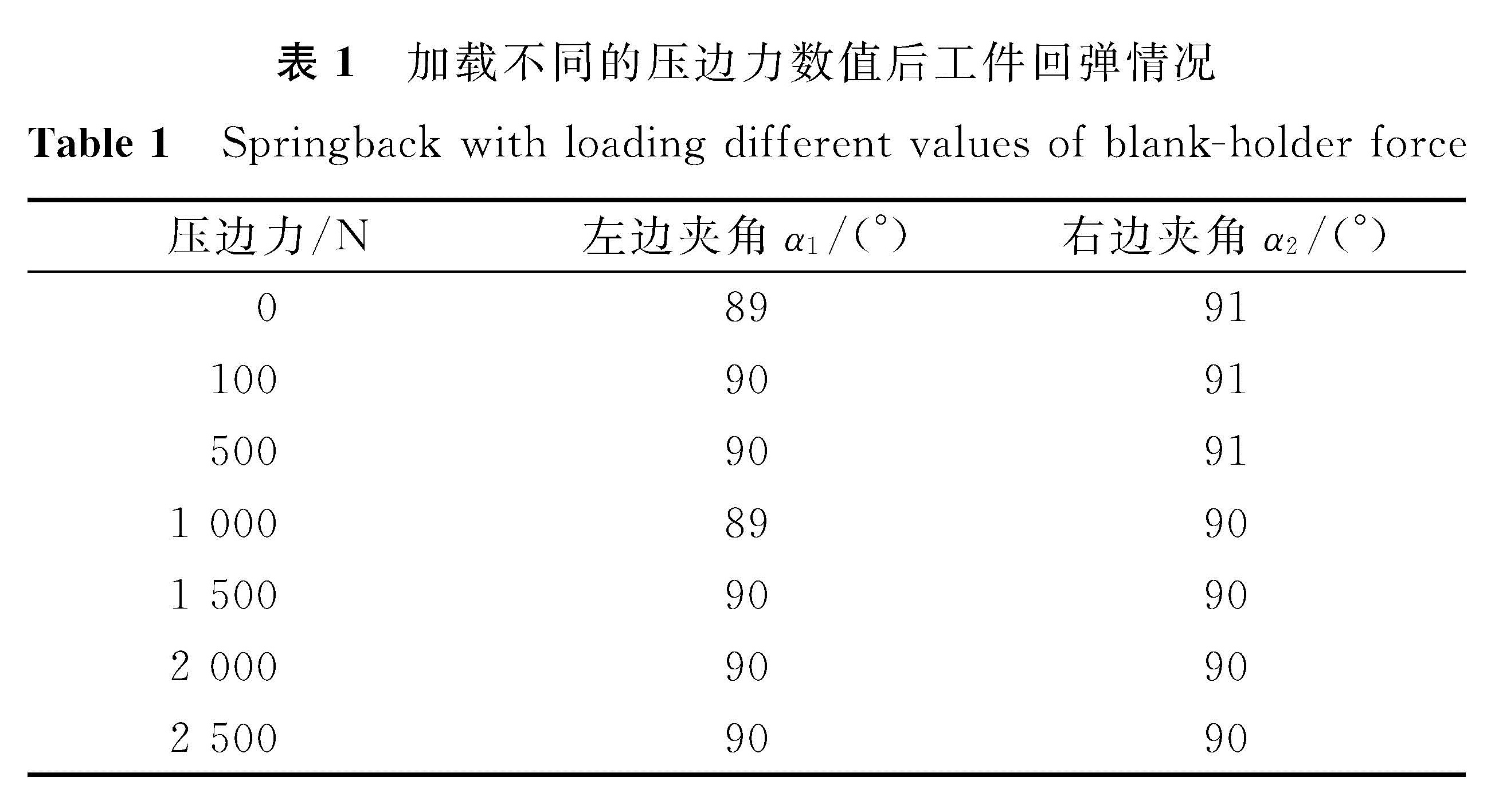 表1 加载不同的压边力数值后工件回弹情况<br/>Table 1 Springback with loading different values of blank-holder force