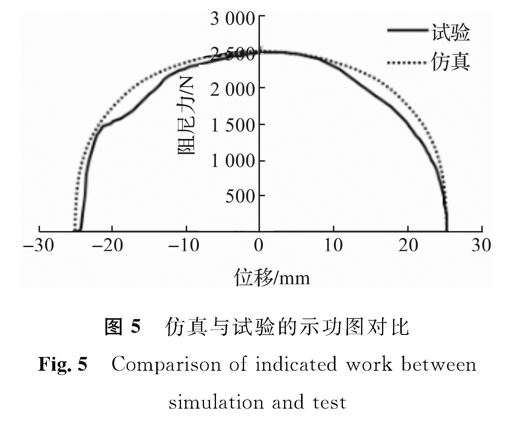 图5 仿真与试验的示功图对比<br/>Fig.5 Comparison of indicated work between simulation and test