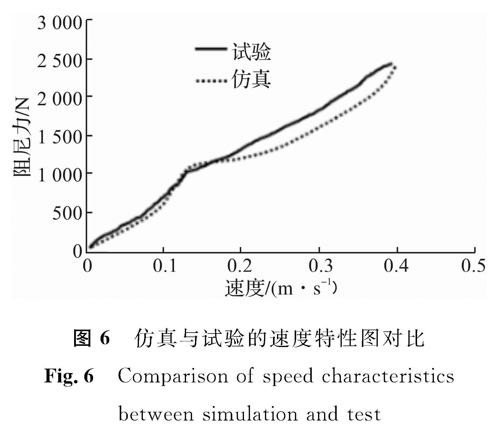 图6 仿真与试验的速度特性图对比<br/>Fig.6 Comparison of speed characteristics between simulation and test
