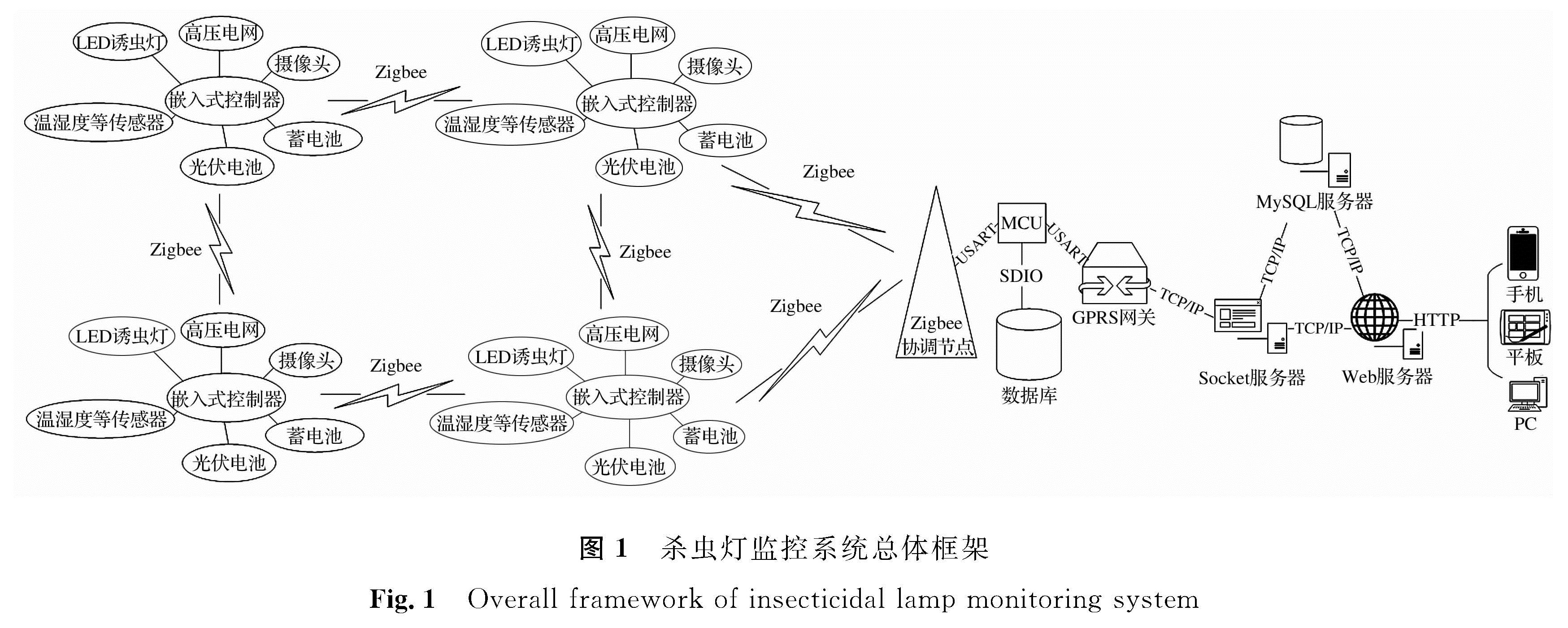 图1 杀虫灯监控系统总体框架<br/>Fig.1 Overall framework of insecticidal lamp monitoring system
