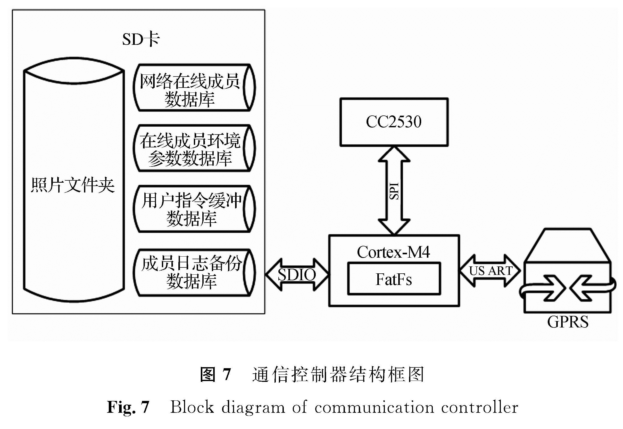 图7 通信控制器结构框图<br/>Fig.7 Block diagram of communication controller