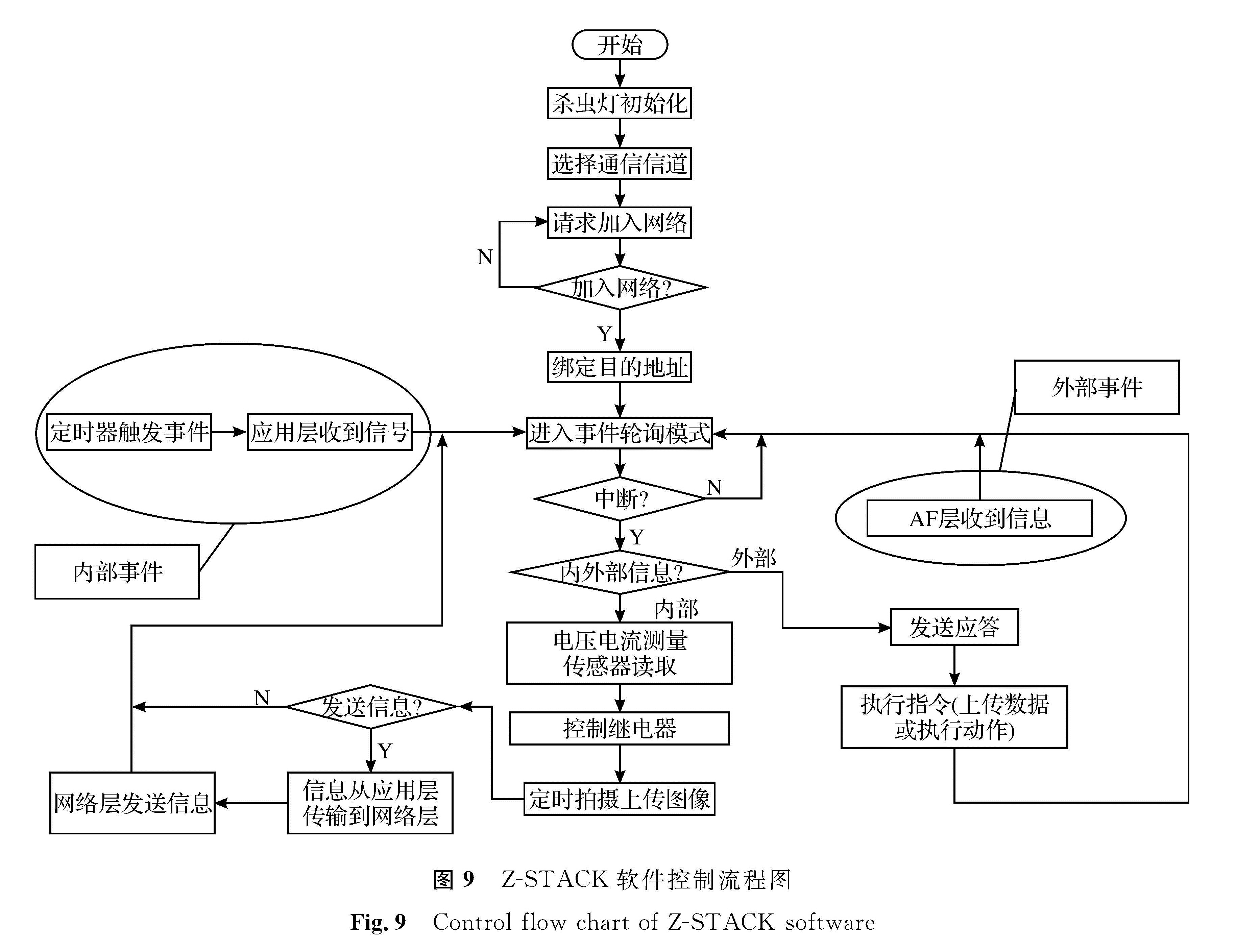 图9 Z-STACK软件控制流程图<br/>Fig.9 Control flow chart of Z-STACK software