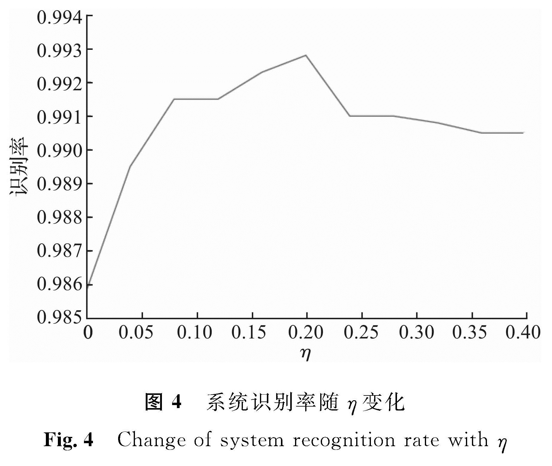 图4 系统识别率随η变化<br/>Fig.4 Change of system recognition rate with η 