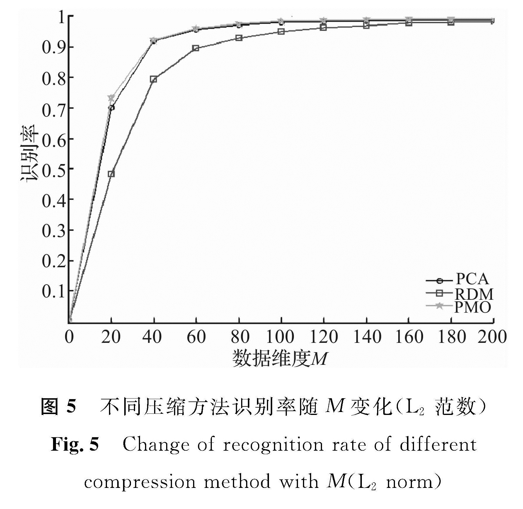 图5 不同压缩方法识别率随M变化(L2范数)<br/>Fig.5 Change of recognition rate of differentcompression method with M(L2 norm)