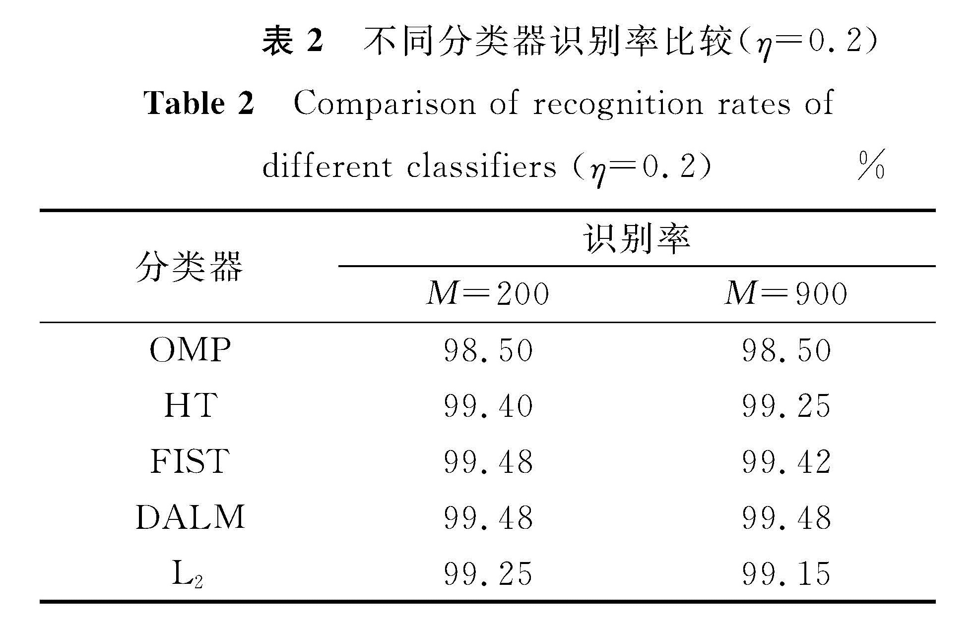 表2 不同分类器识别率比较(η=0.2)<br/>Table 2 Comparison of recognition rates of different classifiers(η=0.2)%