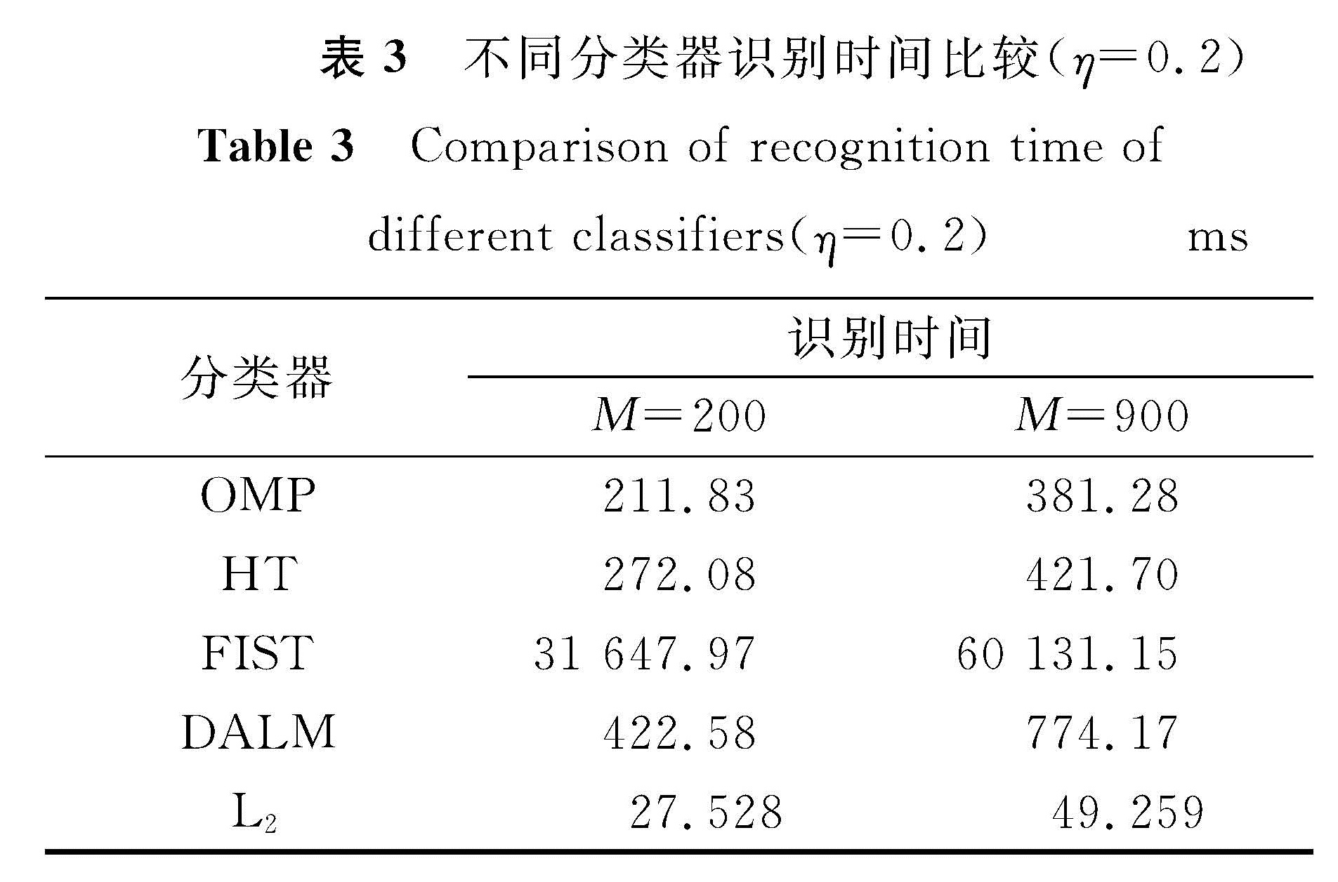 表3 不同分类器识别时间比较(η=0.2)<br/>Table 3 Comparison of recognition time of different classifiers(η=0.2)ms