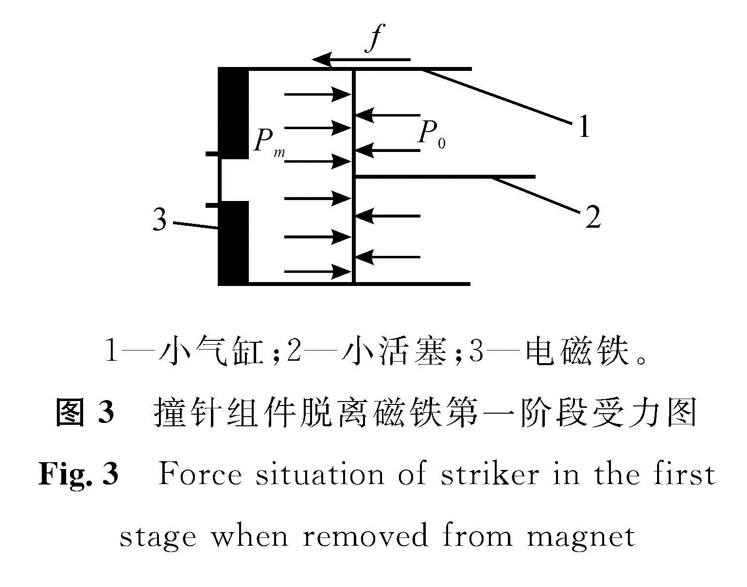 图3 撞针组件脱离磁铁第一阶段受力图<br/>Fig.3 Force situation of striker in the first stage when removed from magnet