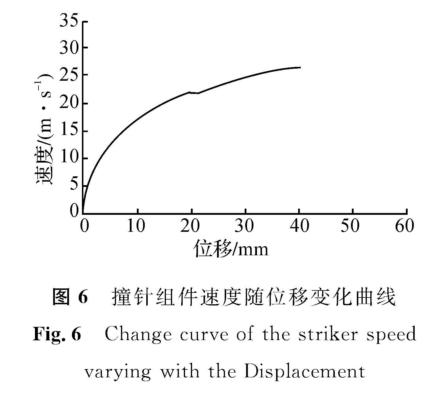 图6 撞针组件速度随位移变化曲线<br/>Fig.6 Change curve of the striker speed varying with the Displacement