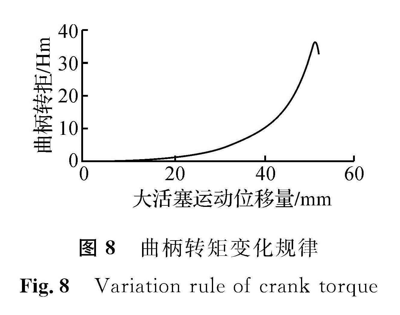 图8 曲柄转矩变化规律<br/>Fig.8 Variation rule of crank torque