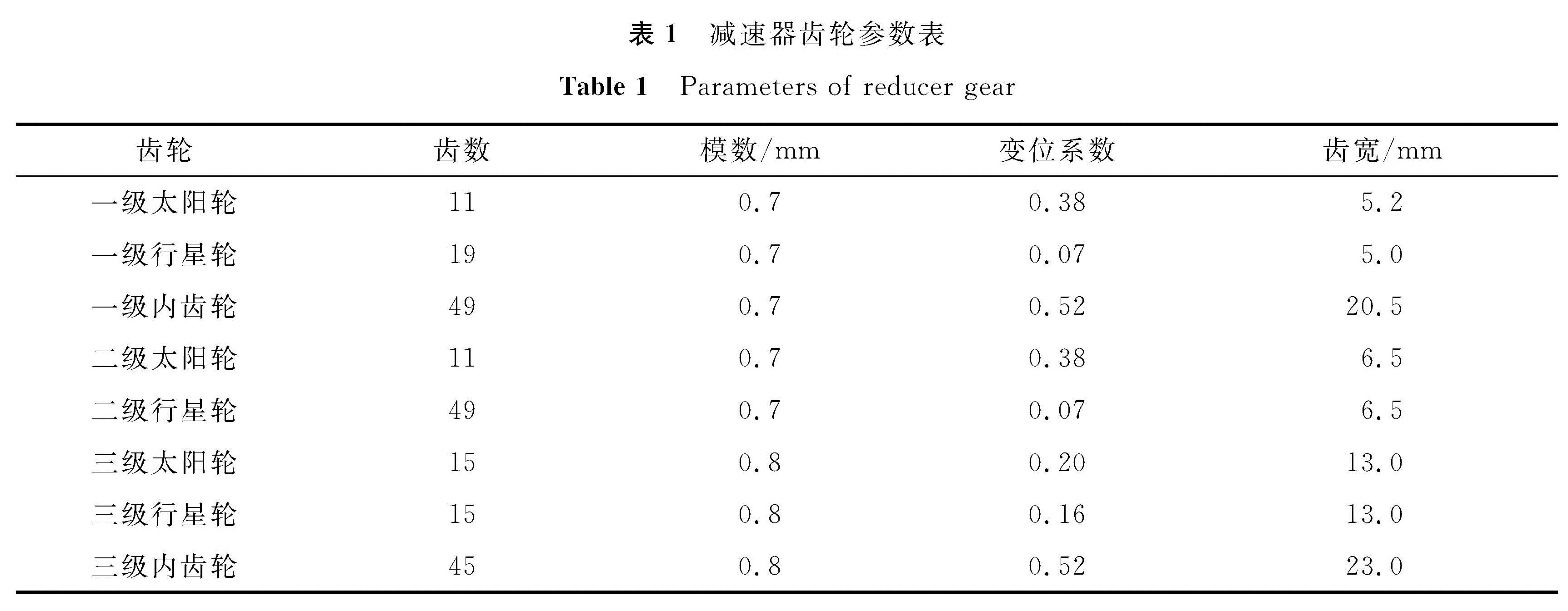 表1 减速器齿轮参数表<br/>Table 1 Parameters of reducer gear