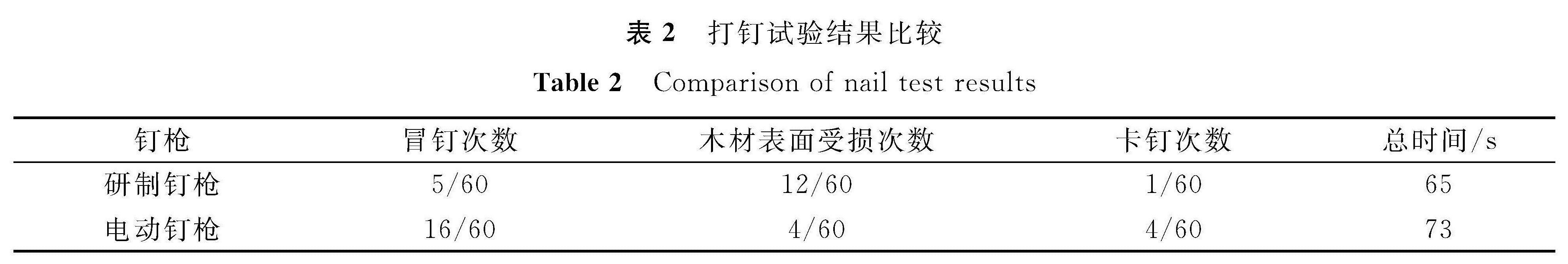 表2 打钉试验结果比较<br/>Table 2 Comparison of nail test results