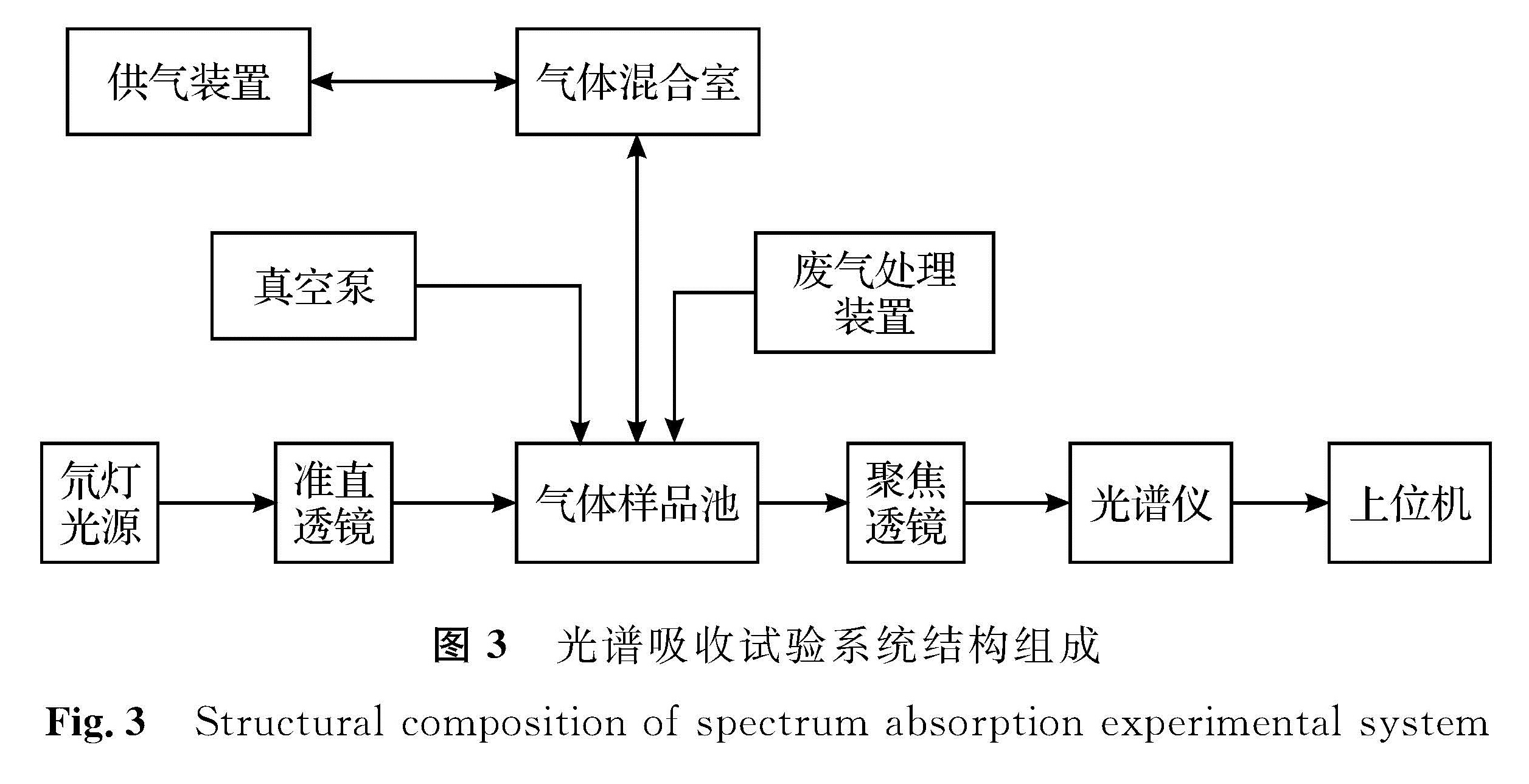 图3 光谱吸收试验系统结构组成<br/>Fig.3 Structural composition of spectrum absorption experimental system