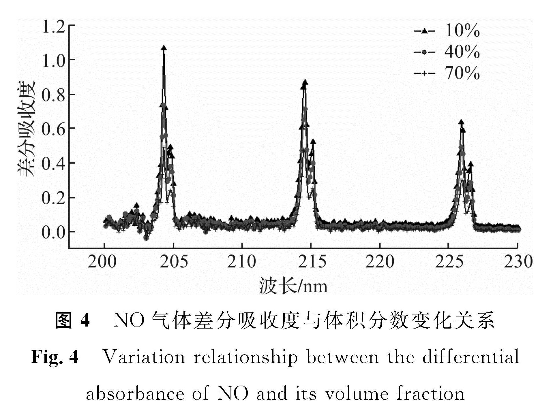 图4 NO气体差分吸收度与体积分数变化关系<br/>Fig.4 Variation relationship between the differential absorbance of NO and its volume fraction