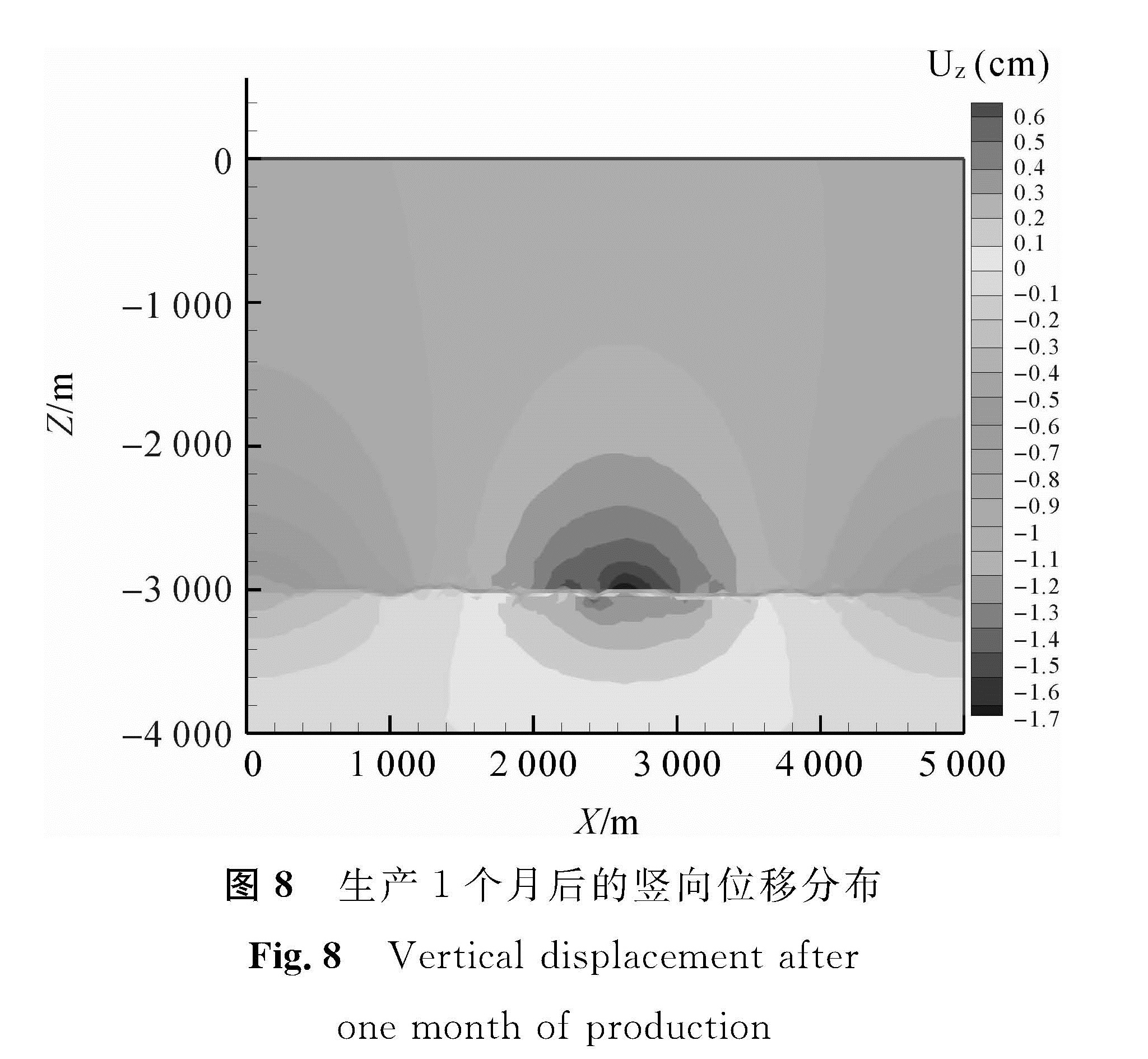 图8 生产1个月后的竖向位移分布<br/>Fig.8 Vertical displacement after one month of production