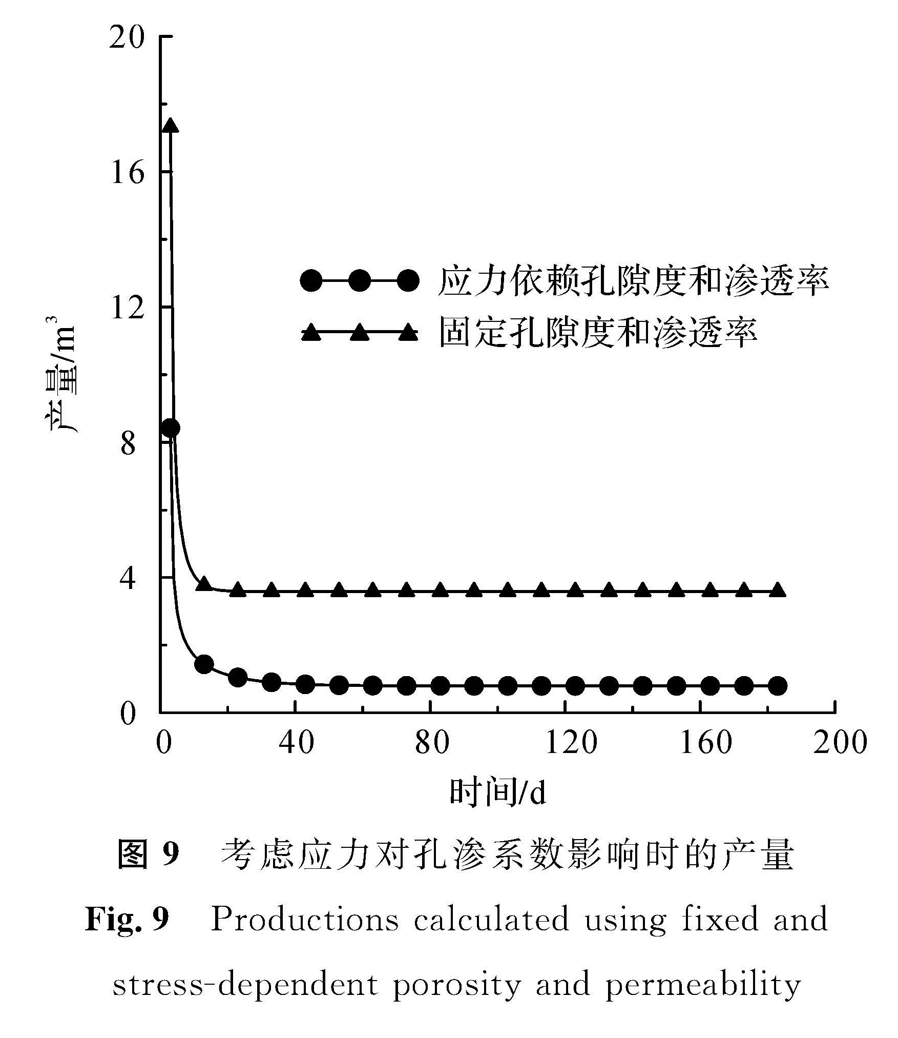 图9 考虑应力对孔渗系数影响时的产量<br/>Fig.9 Productions calculated using fixed and stress-dependent porosity and permeability
