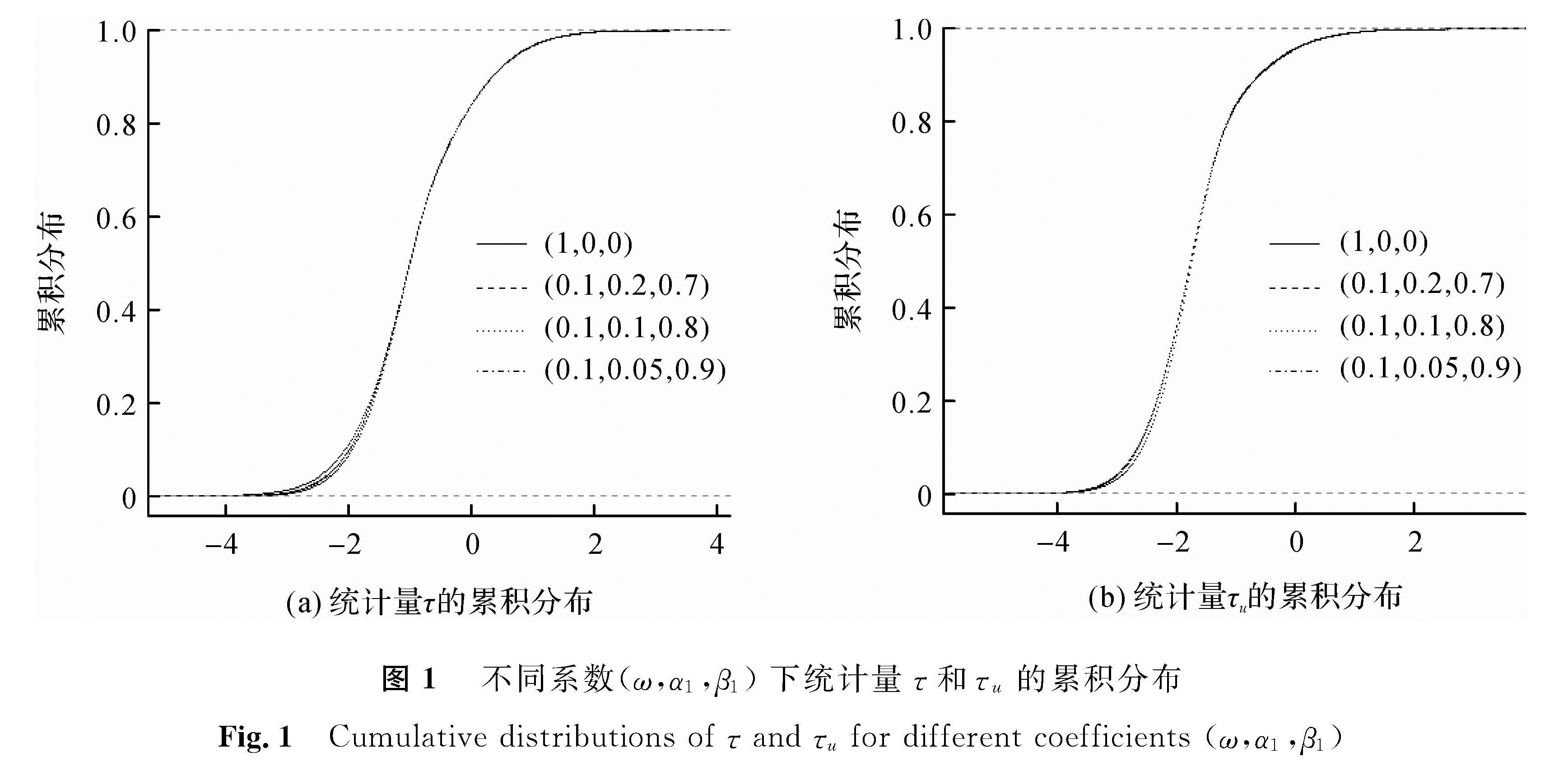图1 不同系数(ω,α1,β1)下统计量τ和τu的累积分布<br/>Fig.1 Cumulative distributions of τ and τu for different coefficients (ω,α1,β1)