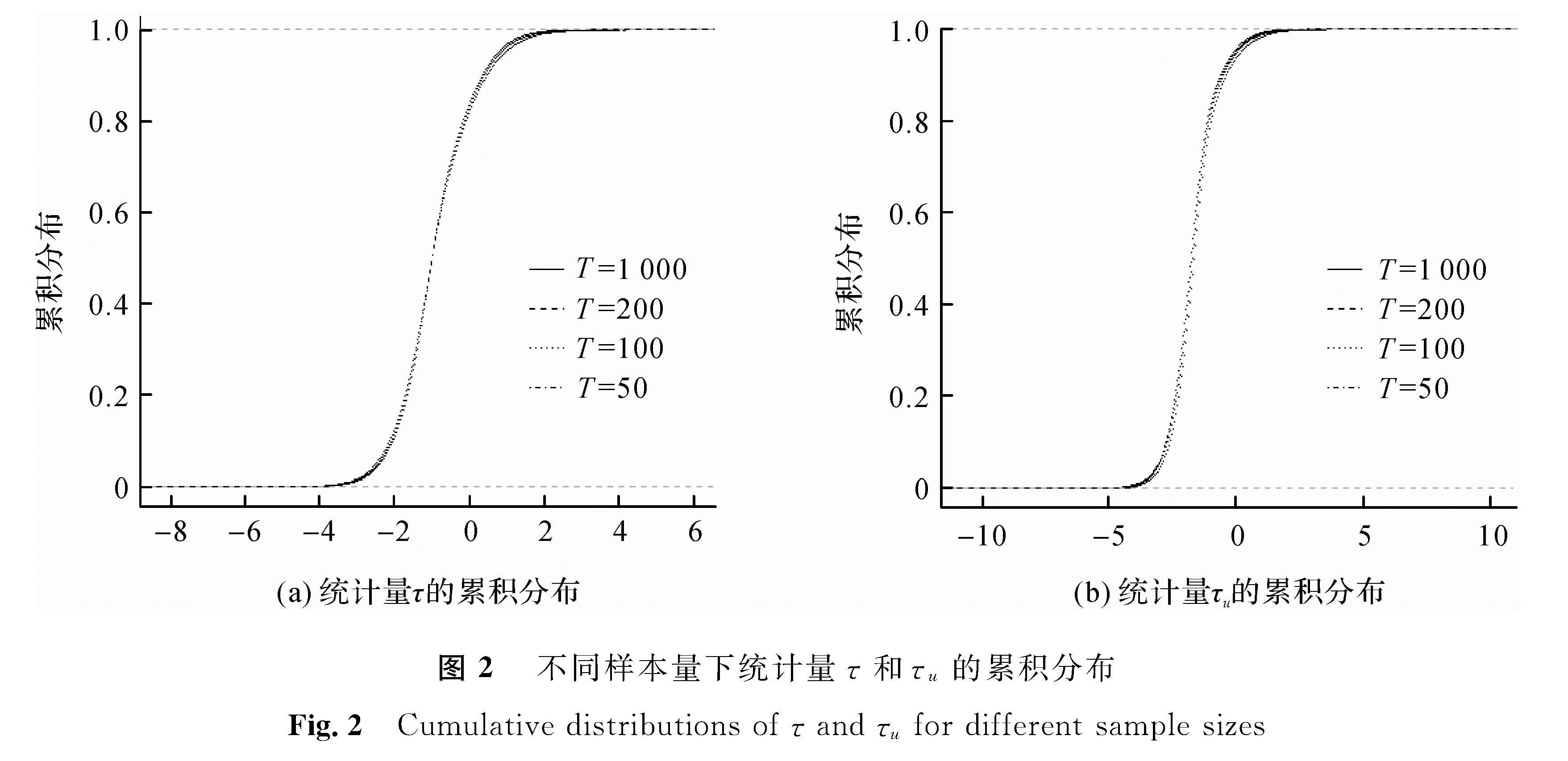 图2 不同样本量下统计量τ 和τu的累积分布<br/>Fig.2 Cumulative distributions of τ and τu for different sample sizes