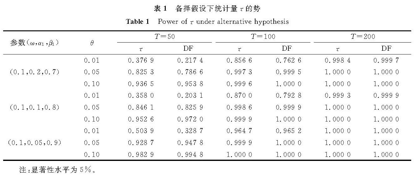表1 备择假设下统计量τ的势<br/>Table 1 Power of τ under alternative hypothesis
