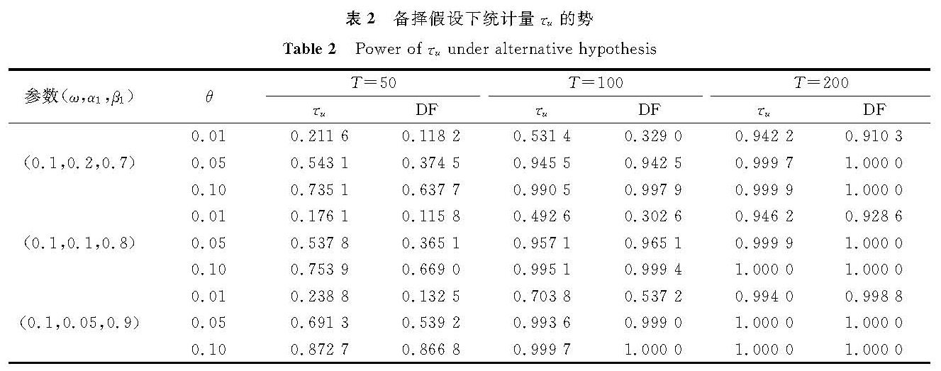 表2 备择假设下统计量τu的势<br/>Table 2 Power of τu under alternative hypothesis