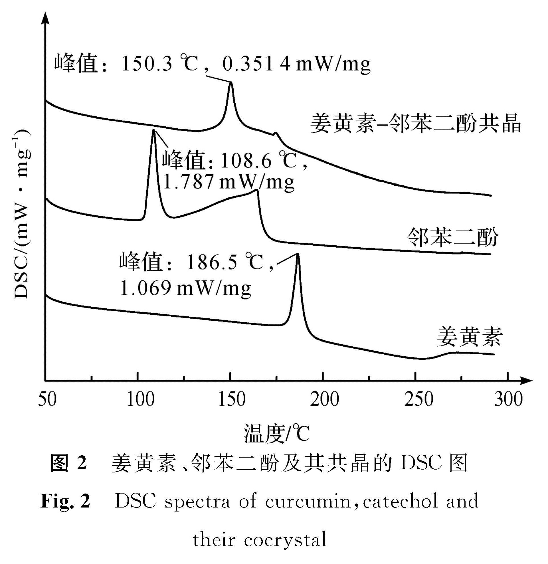 图2 姜黄素、邻苯二酚及其共晶的DSC图<br/>Fig.2 DSC spectra of curcumin,catechol and their cocrystal
