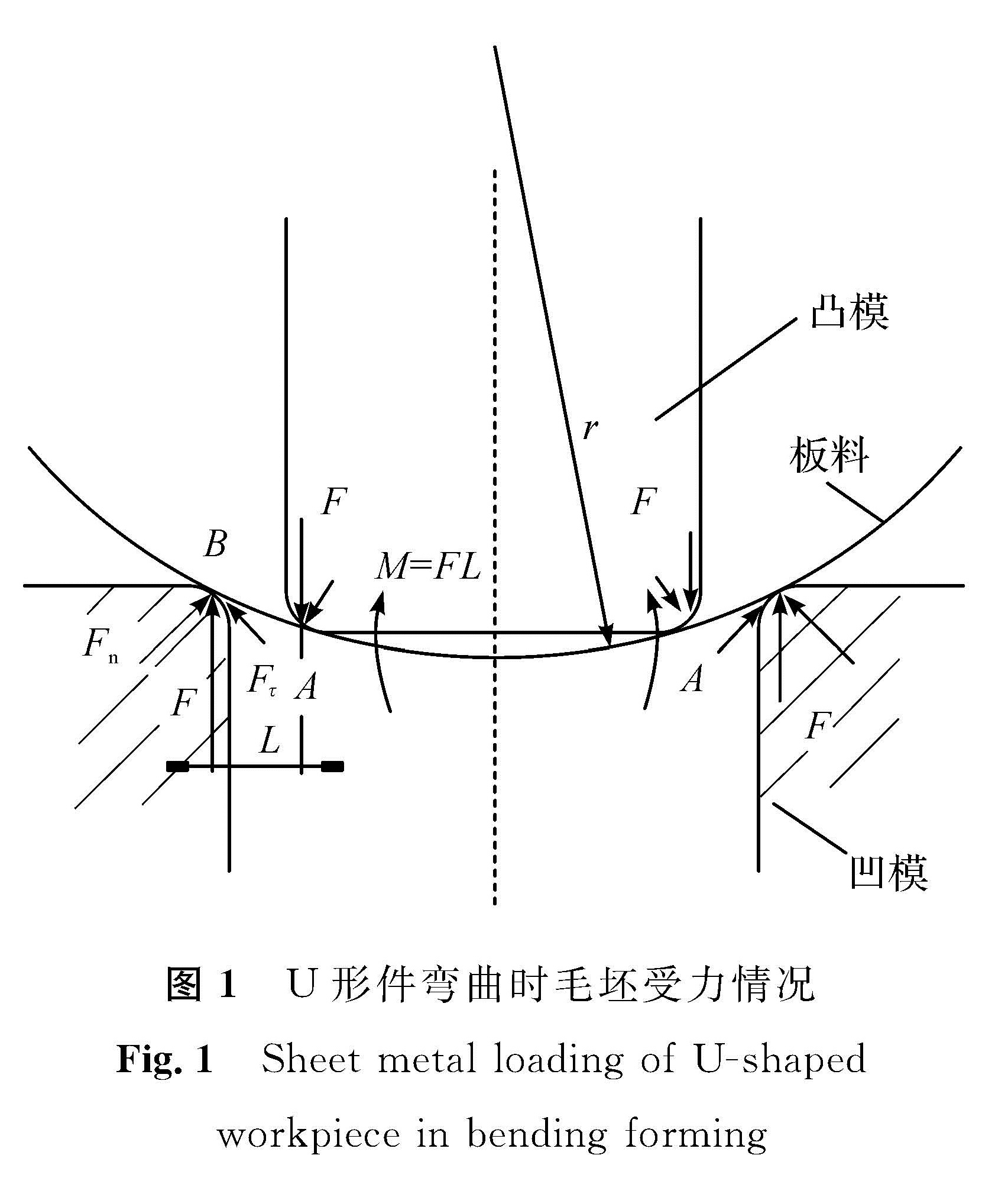 图1 U形件弯曲时毛坯受力情况<br/>Fig.1 Sheet metal loading of U-shaped  workpiece in bending forming