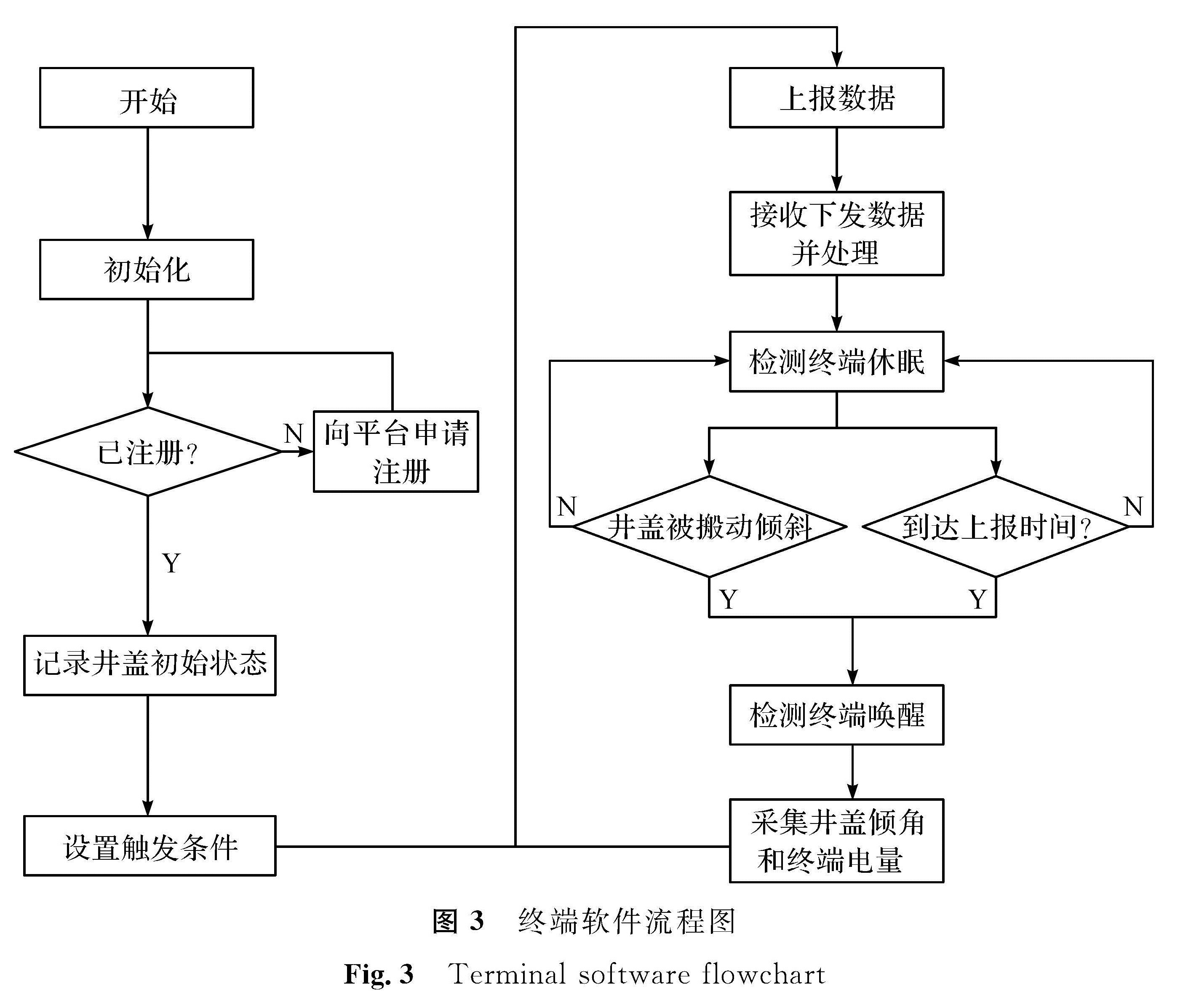 图3 终端软件流程图<br/>Fig.3 Terminal software flowchart