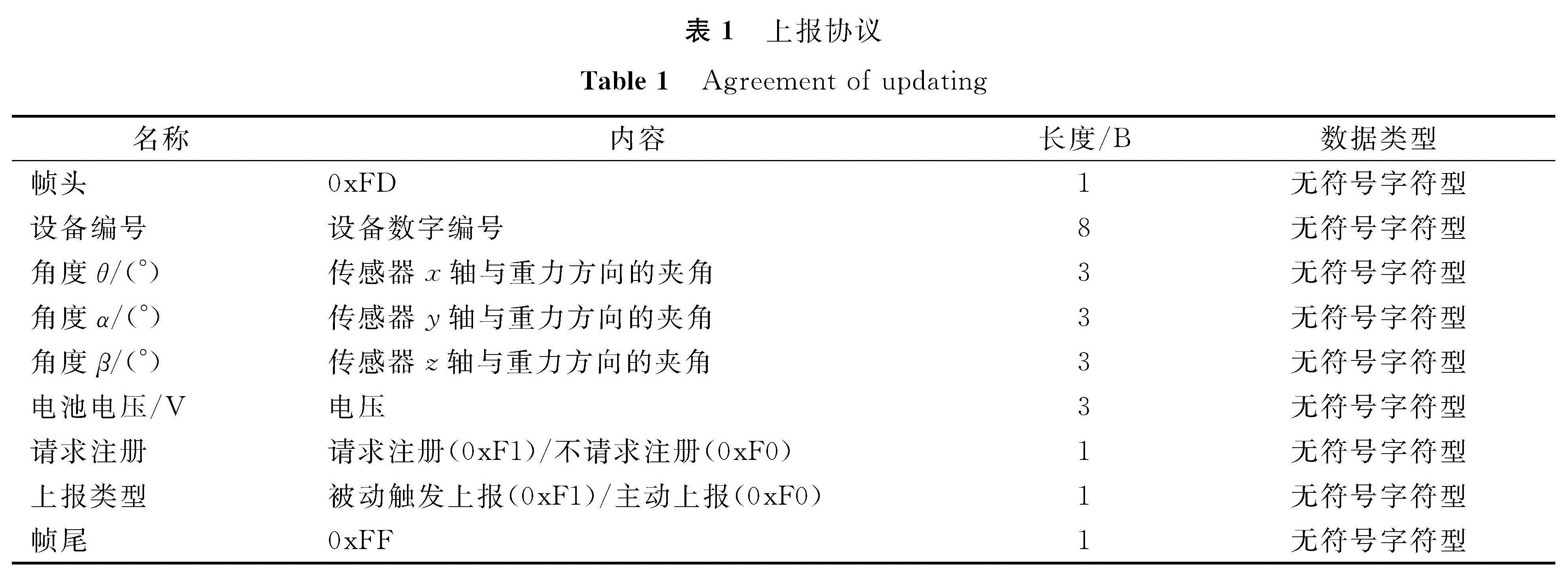 表1 上报协议<br/>Table 1 Agreement of updating