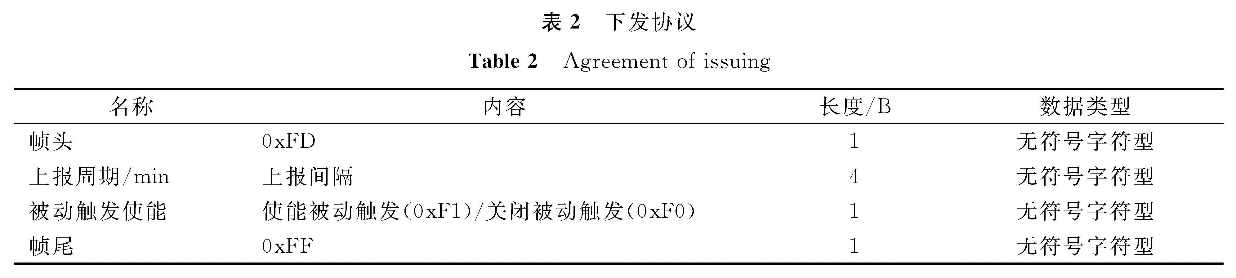 表2 下发协议<br/>Table 2 Agreement of issuing