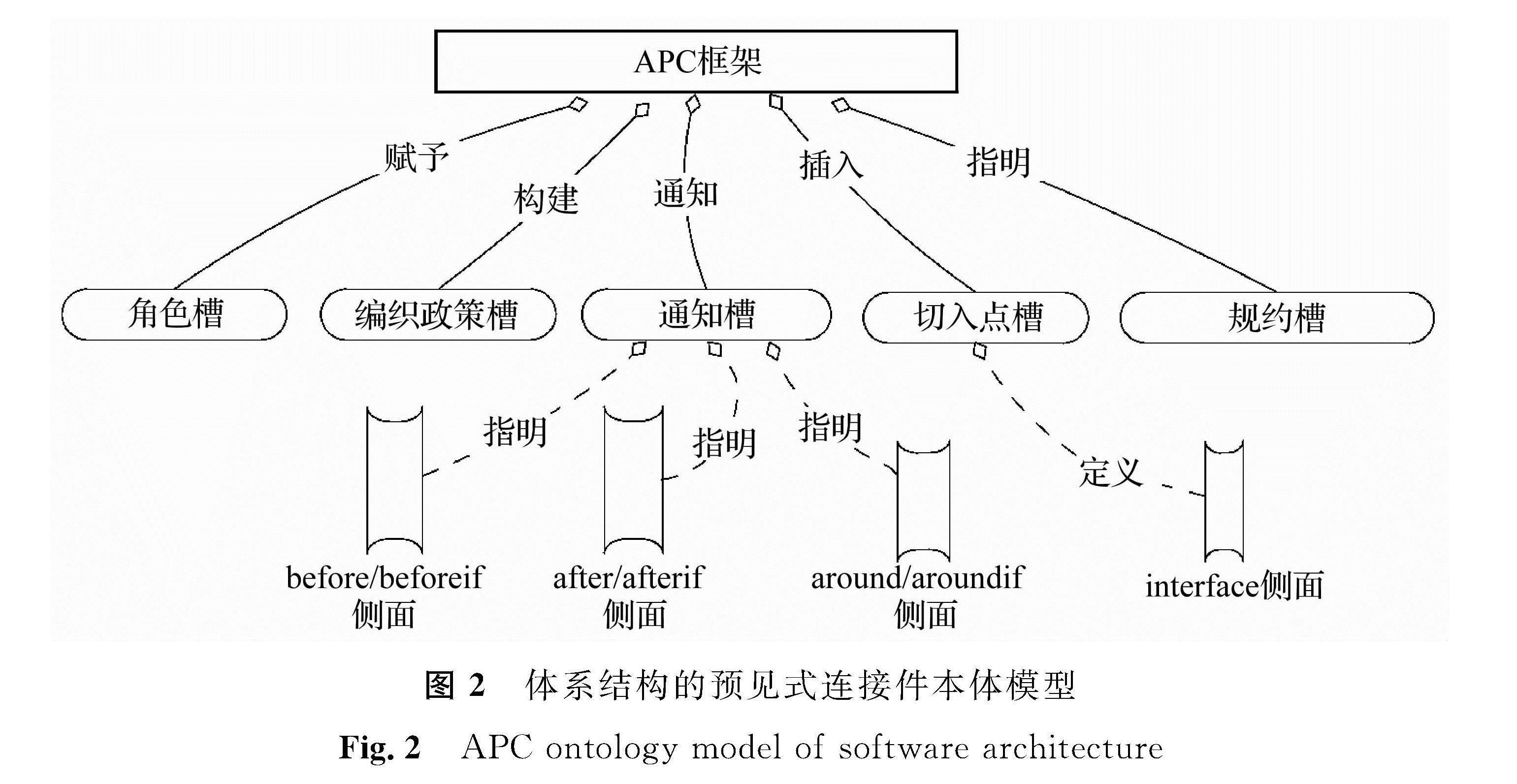 图2 体系结构的预见式连接件本体模型<br/>Fig.2 APC ontology model of software architecture 