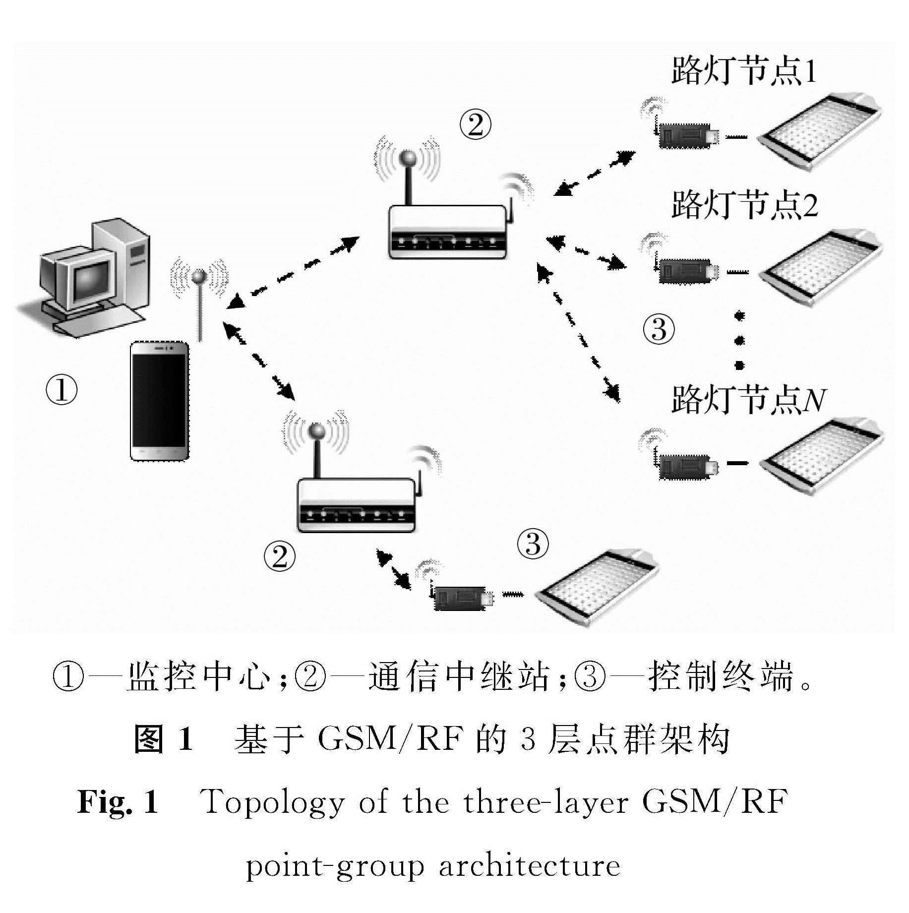 图1 基于GSM/RF的3层点群架构<br/>Fig.1 Topology of the three-layer GSM/RF point-group architecture