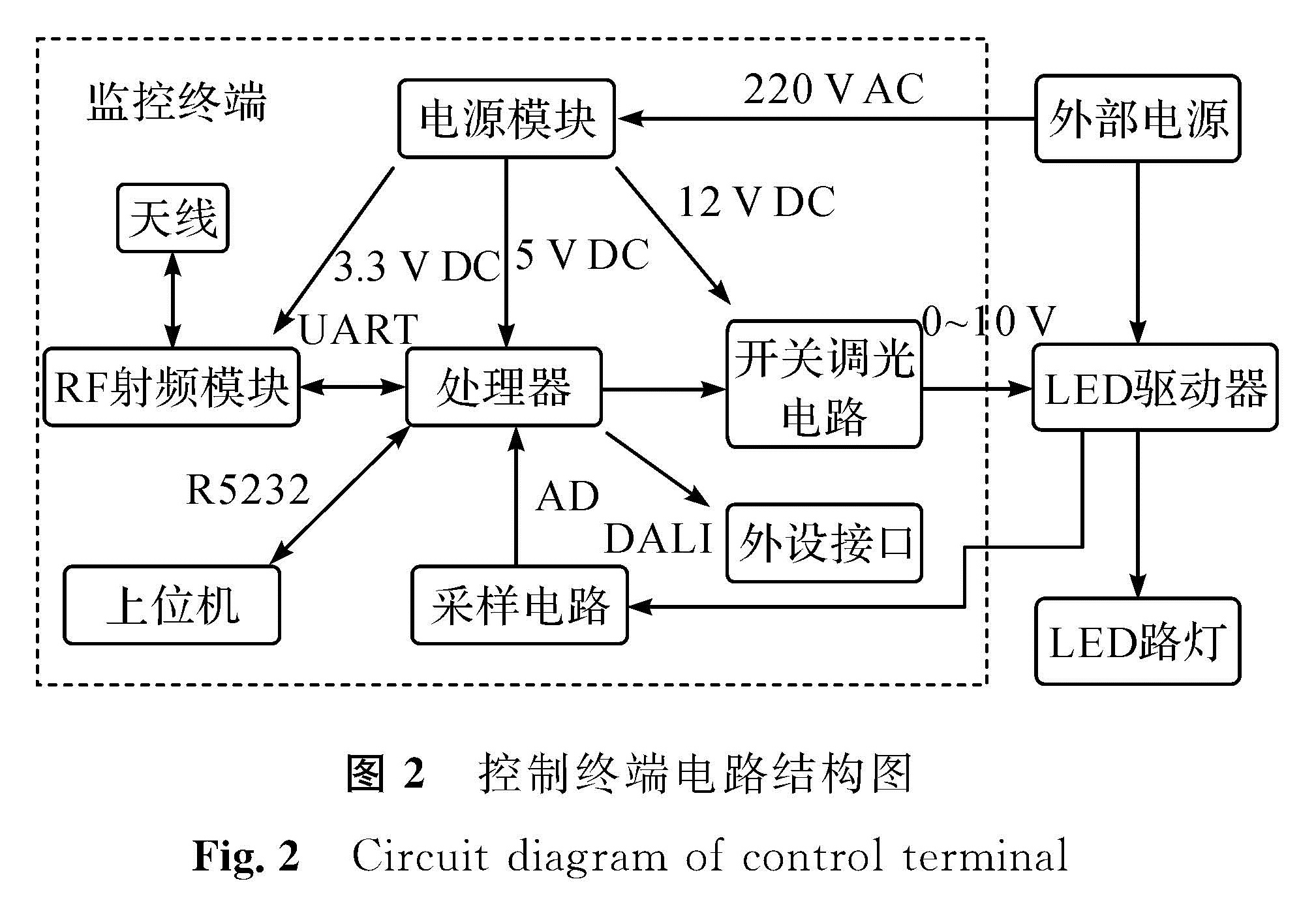 图2 控制终端电路结构图<br/>Fig.2 Circuit diagram of control terminal