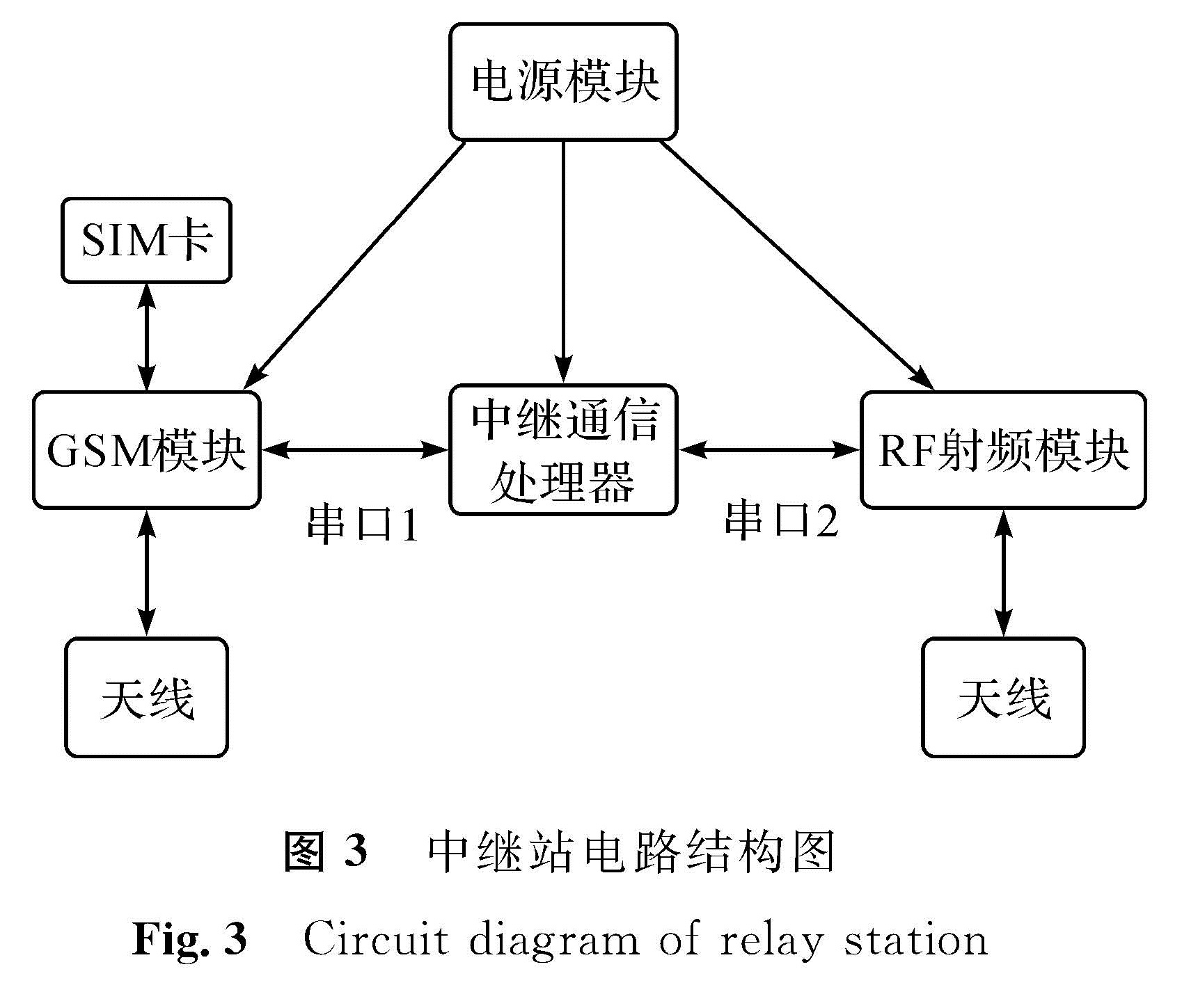 图3 中继站电路结构图<br/>Fig.3 Circuit diagram of relay station在