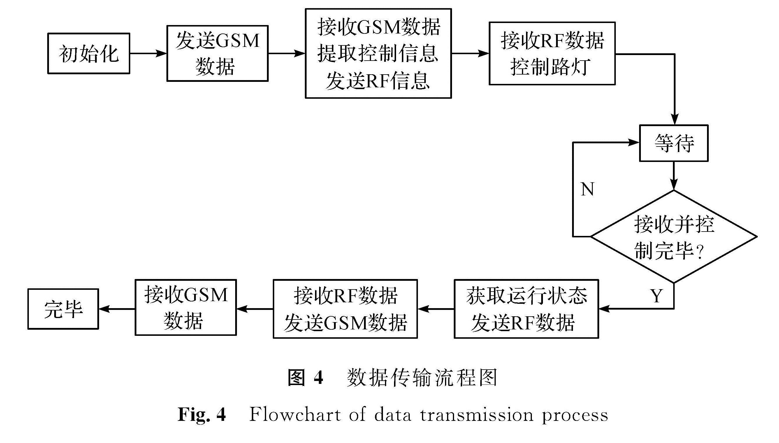 图4 数据传输流程图<br/>Fig.4 Flowchart of data transmission process