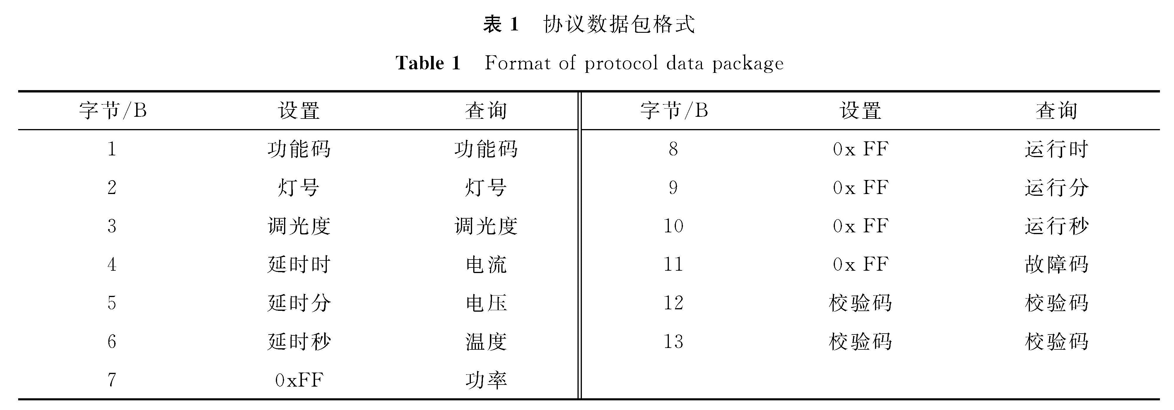 表1 协议数据包格式<br/>Table 1 Format of protocol data package