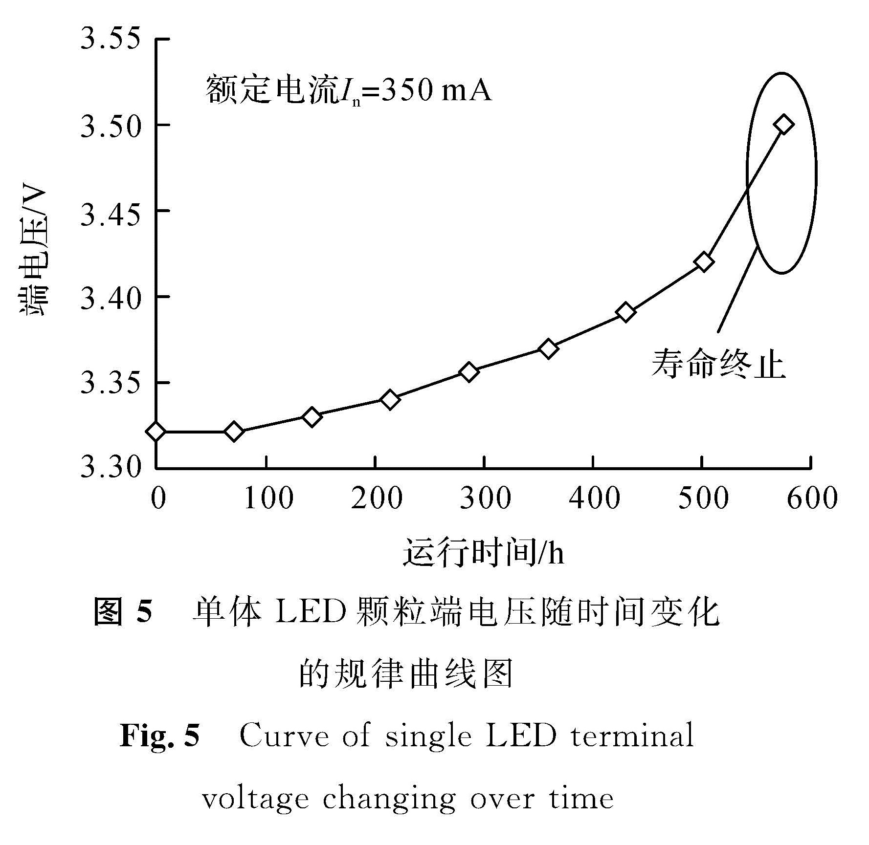 图5 单体LED颗粒端电压随时间变化的规律曲线图<br/>Fig.5 Curve of single LED terminal voltage changing over time