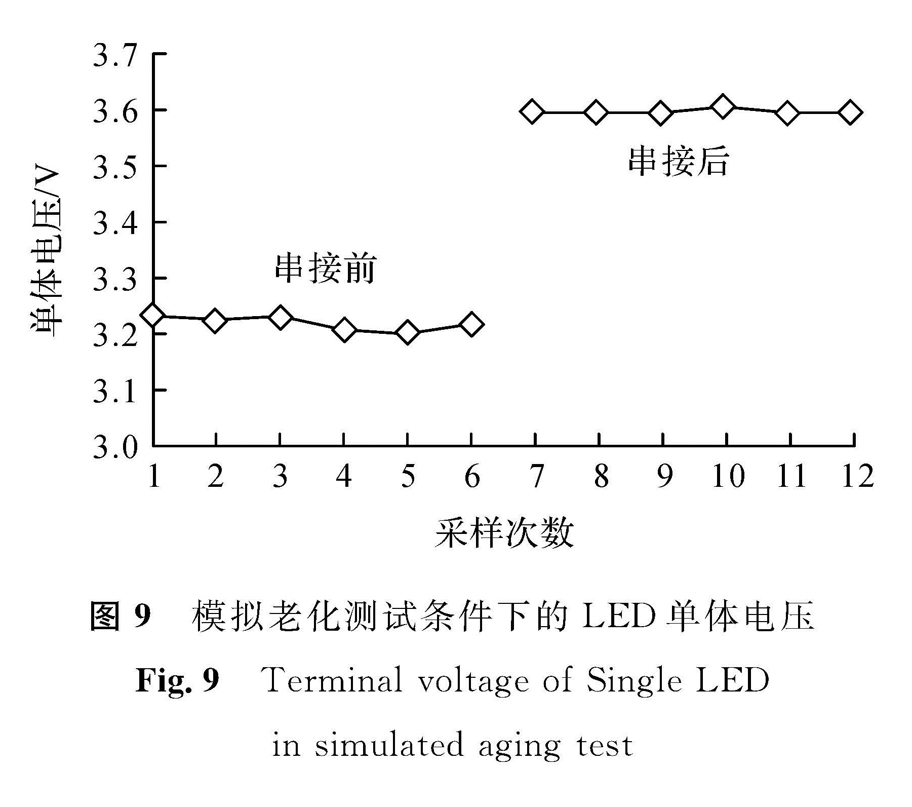 图9 模拟老化测试条件下的LED单体电压<br/>Fig.9 Terminal voltage of Single LED in simulated aging test