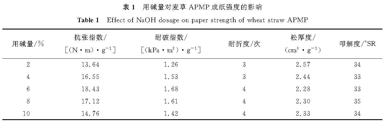 表1 用碱量对麦草APMP成纸强度的影响<br/>Table 1 Effect of NaOH dosage on paper strength of wheat straw APMP