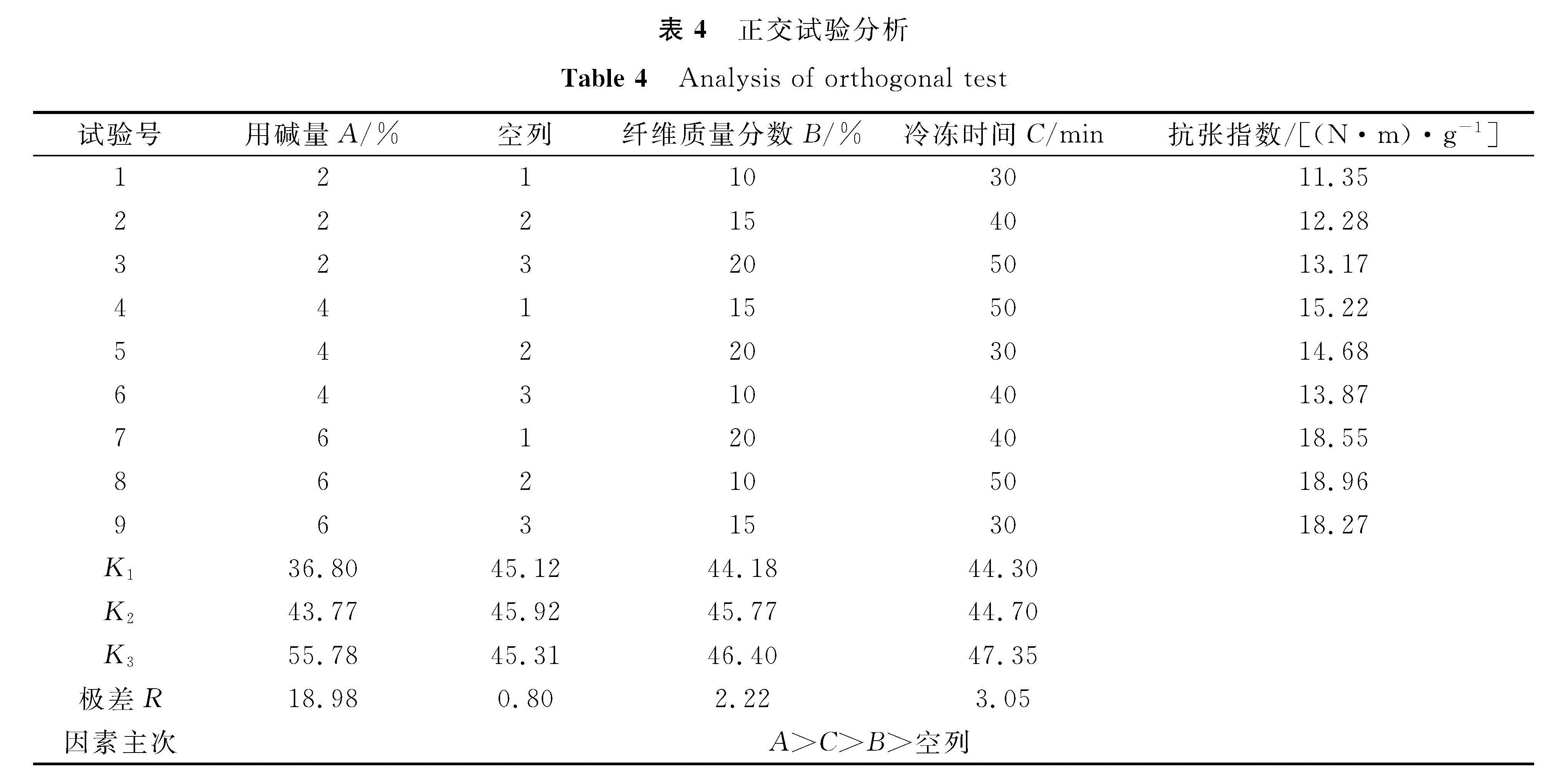 表4 正交试验分析<br/>Table 4 Analysis of orthogonal test