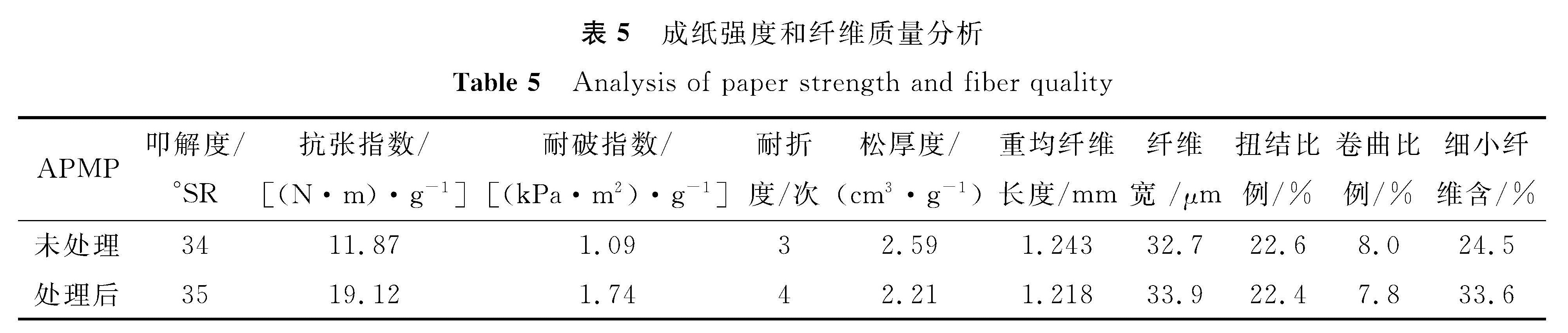 表5 成纸强度和纤维质量分析<br/>Table 5 Analysis of paper strength and fiber quality
